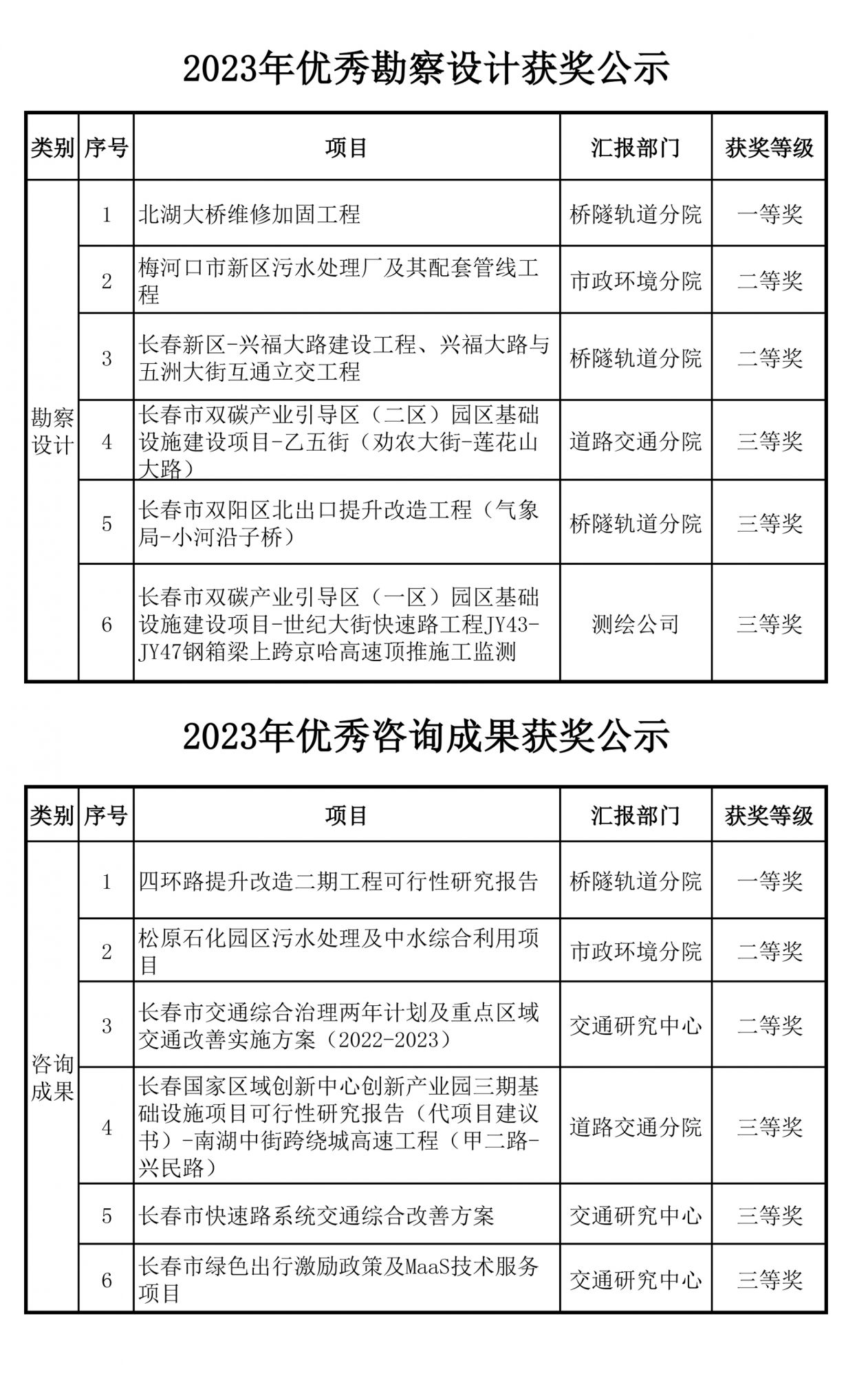2023年院優(yōu)秀工程、優(yōu)秀咨詢成果獲獎(jiǎng)公示